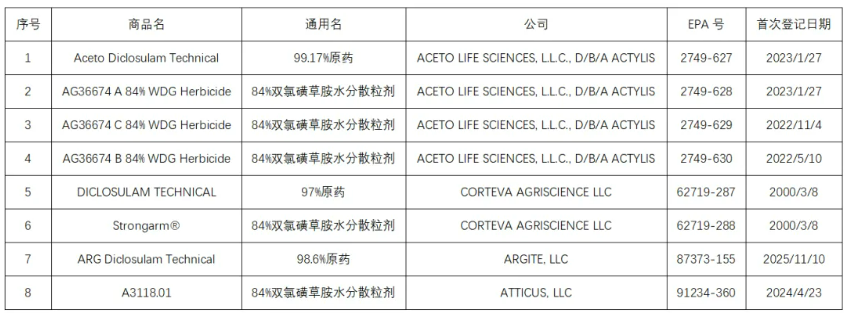 三唑并嘧啶磺酰胺类除草剂双氯磺草胺在中国和美国的登记