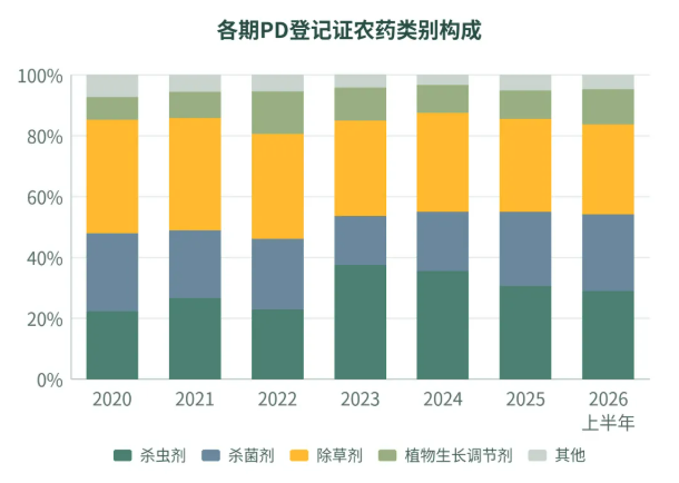 QQ20260904-103351.jpg 2026年上半年中国农药登记趋势及产业洞察