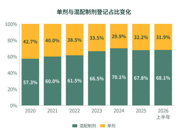 QQ20260904-103528.jpg 2026年上半年中国农药登记趋势及产业洞察