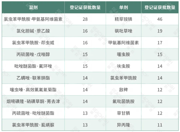 2026年上半年中国农药登记趋势及产业洞察