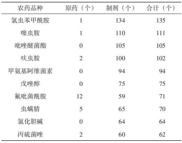 新增登记11个新有效成分,氯虫苯甲酰胺登记产品最多