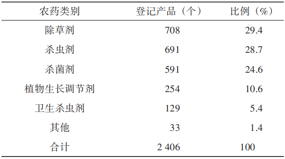 新增登记11个新有效成分,氯虫苯甲酰胺登记产品最多