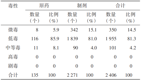新增登记11个新有效成分,氯虫苯甲酰胺登记产品最多