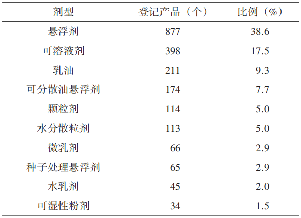 新增登记11个新有效成分,氯虫苯甲酰胺登记产品最多