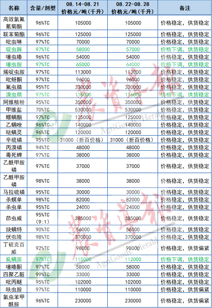 多款原药价格稳定供货偏紧，噻虫胺等8个原药价格下跌