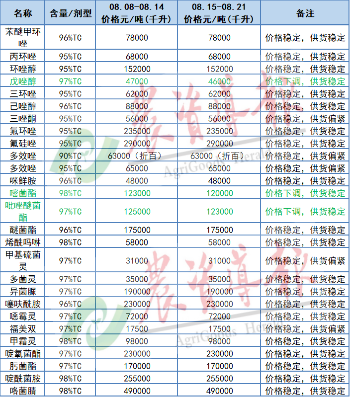 多款原药价格稳定供货偏紧，噻虫胺等8个原药价格下跌