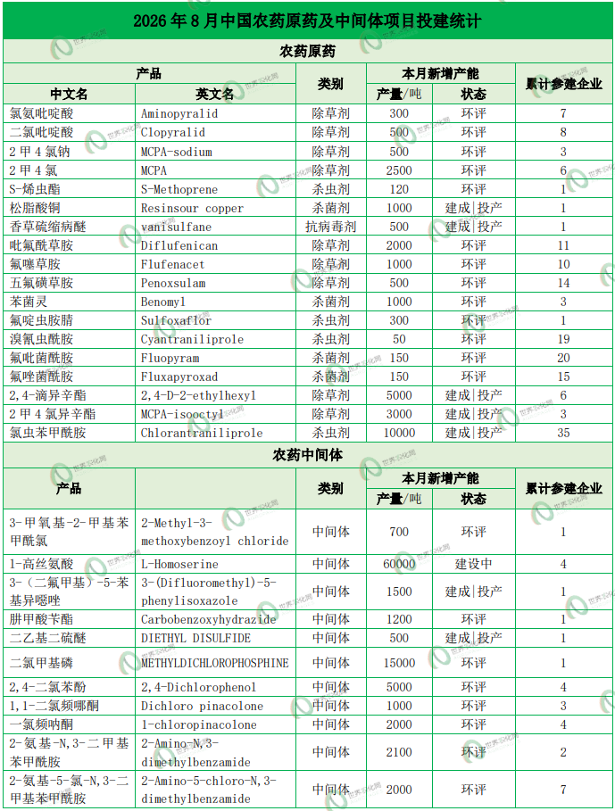 【投建看盘】2026年8月农药原药新增2.85万吨产能，氯虫1万吨原药进入试生产阶段