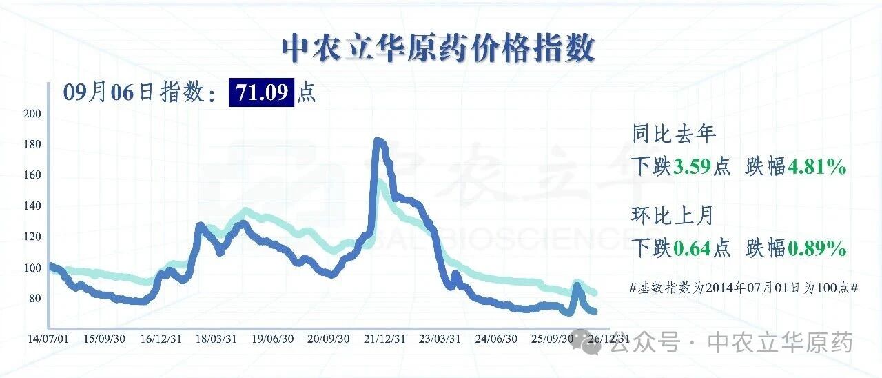 多款原药供应紧张价格坚挺,百余种农药行情最新发布