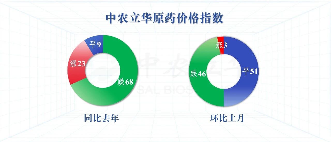 多款原药供应紧张价格坚挺,百余种农药行情最新发布
