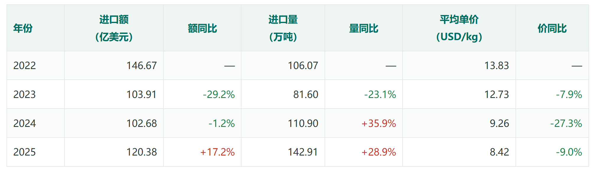 巴西农药进口″量价背离″：四年时间多买了37万吨，少花了26亿美元