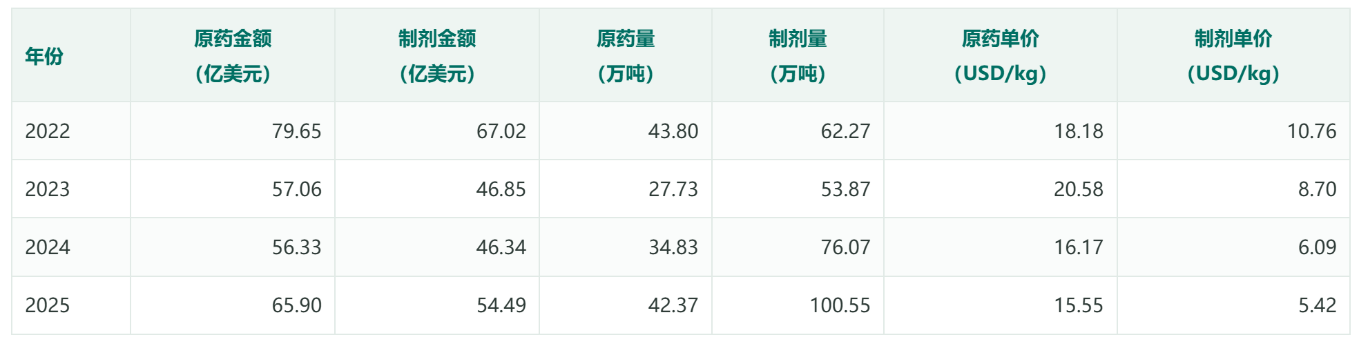 巴西农药进口″量价背离″：四年时间多买了37万吨，少花了26亿美元