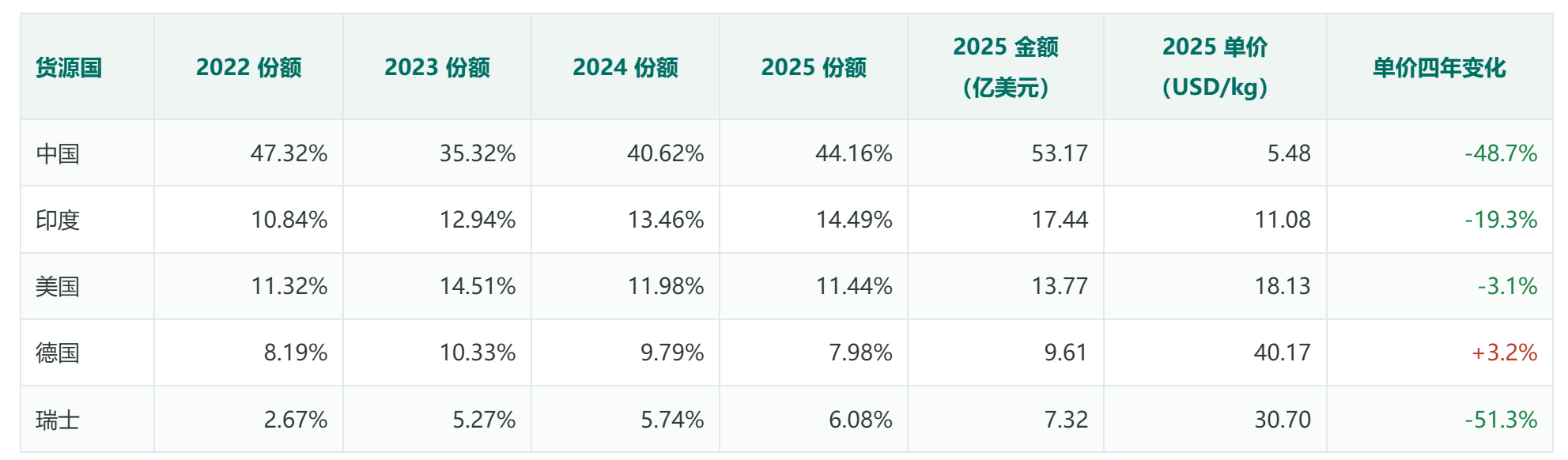 巴西农药进口″量价背离″：四年时间多买了37万吨，少花了26亿美元