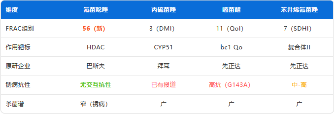 巴斯夫氟菌噁唑:首个HDAC抑制剂类杀菌剂,抗性锈病新武器