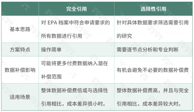 同一活性成分，同期进行美国EPA登记，为什么数据补偿费可能相差百万美元？