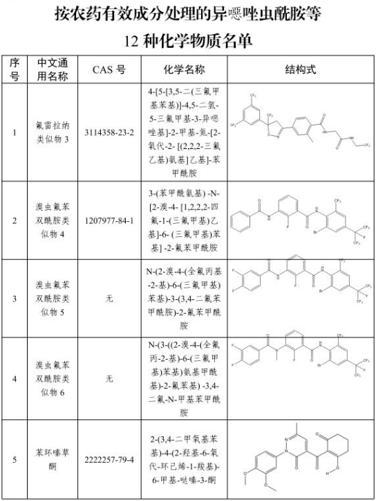 被农业农村部新增列入农药管理的12种化学物质（第二批）底细拆解