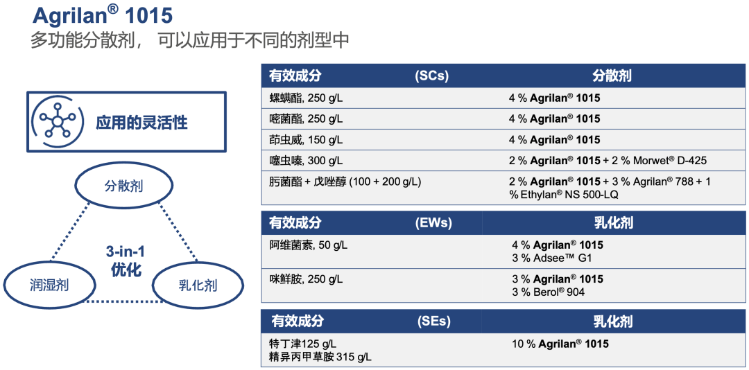 诺力昂配方助剂，让复杂植保体系实现稳定、可预测的表现