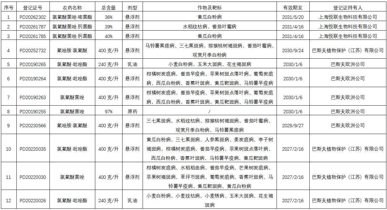氯氟醚菌唑在全球七大主要市场的登记情况