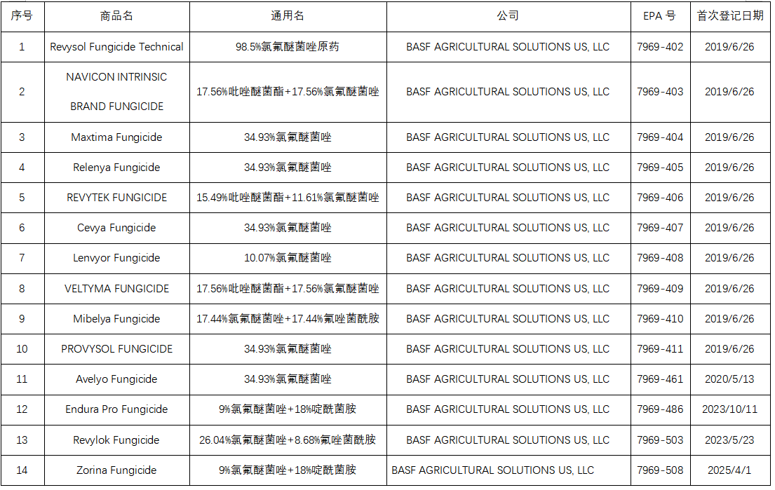 氯氟醚菌唑在全球七大主要市场的登记情况