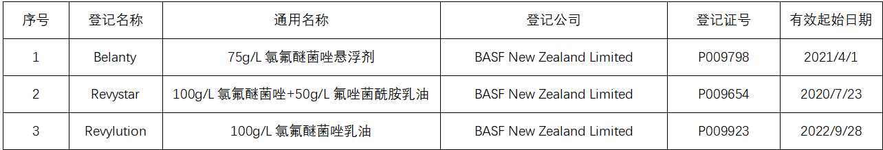 氯氟醚菌唑在全球七大主要市场的登记情况