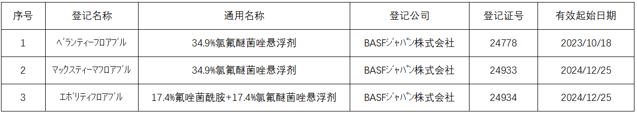 氯氟醚菌唑在全球七大主要市场的登记情况