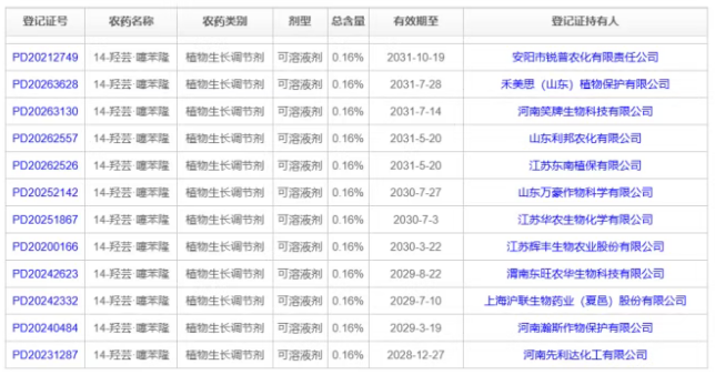 辉丰生物再发14-羟芸·噻苯隆复配专利权利严正声明，杀伤力几何？