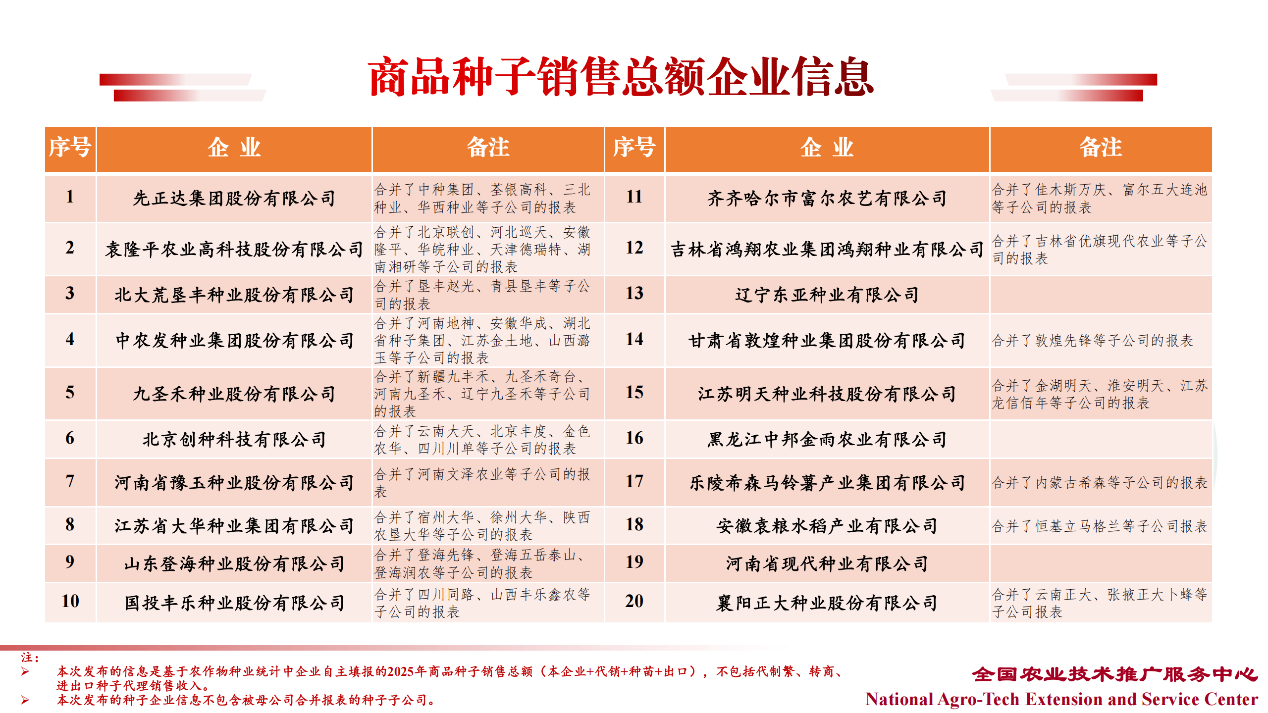 中国种企20强、农作物十大品种销售TOP企业名单最新发布