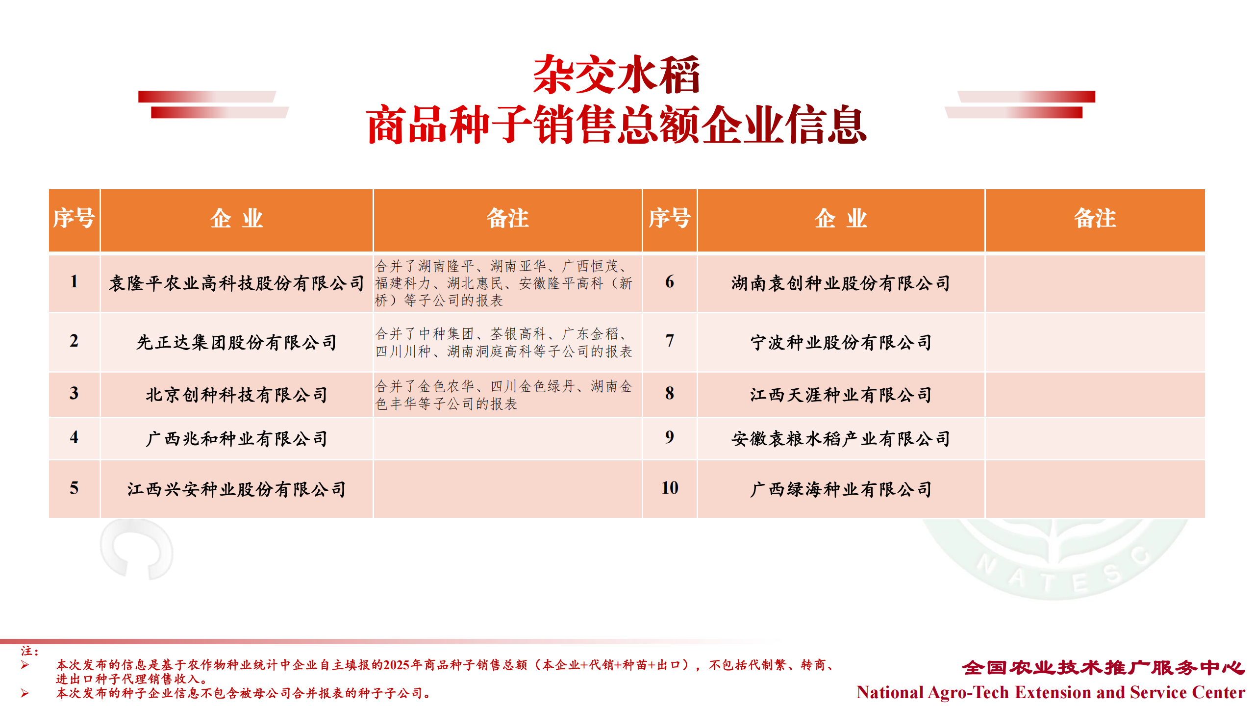 中国种企20强、农作物十大品种销售TOP企业名单最新发布