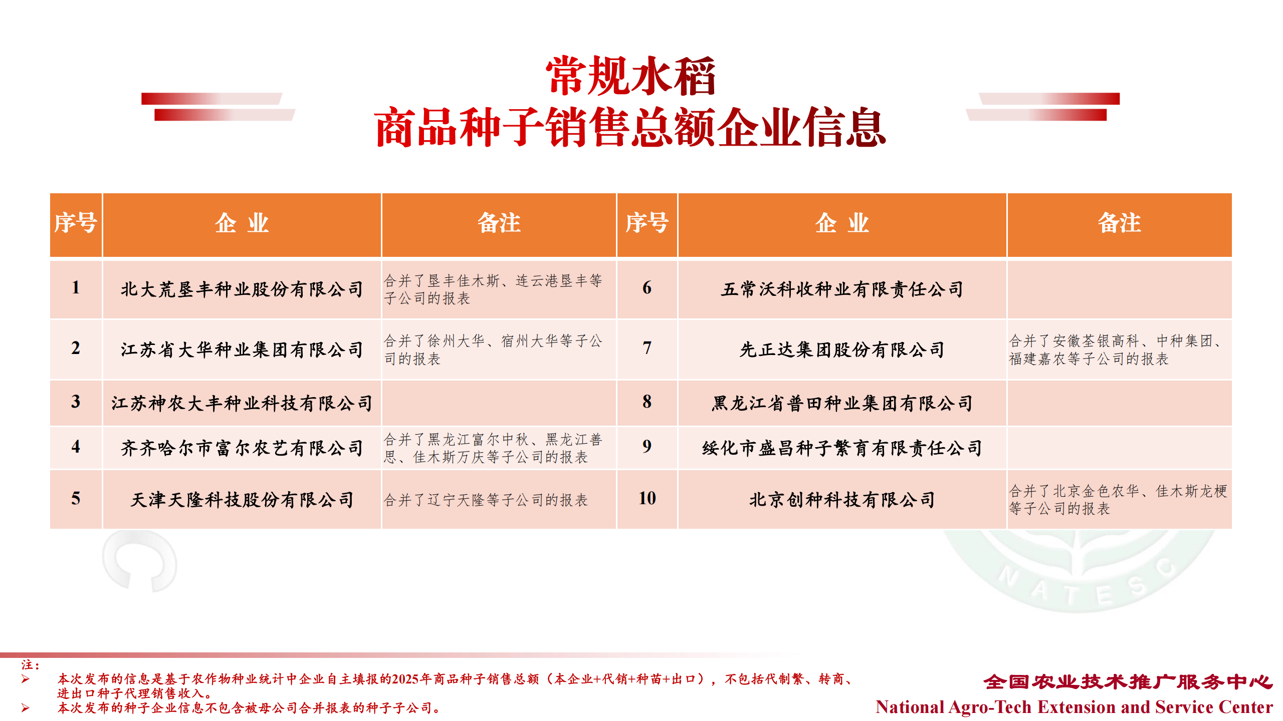 中国种企20强、农作物十大品种销售TOP企业名单最新发布