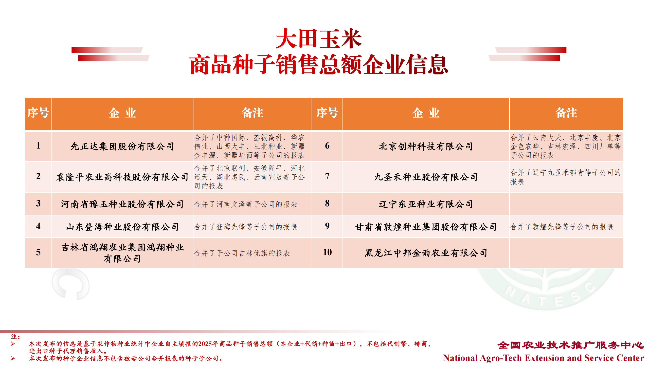 中国种企20强、农作物十大品种销售TOP企业名单最新发布