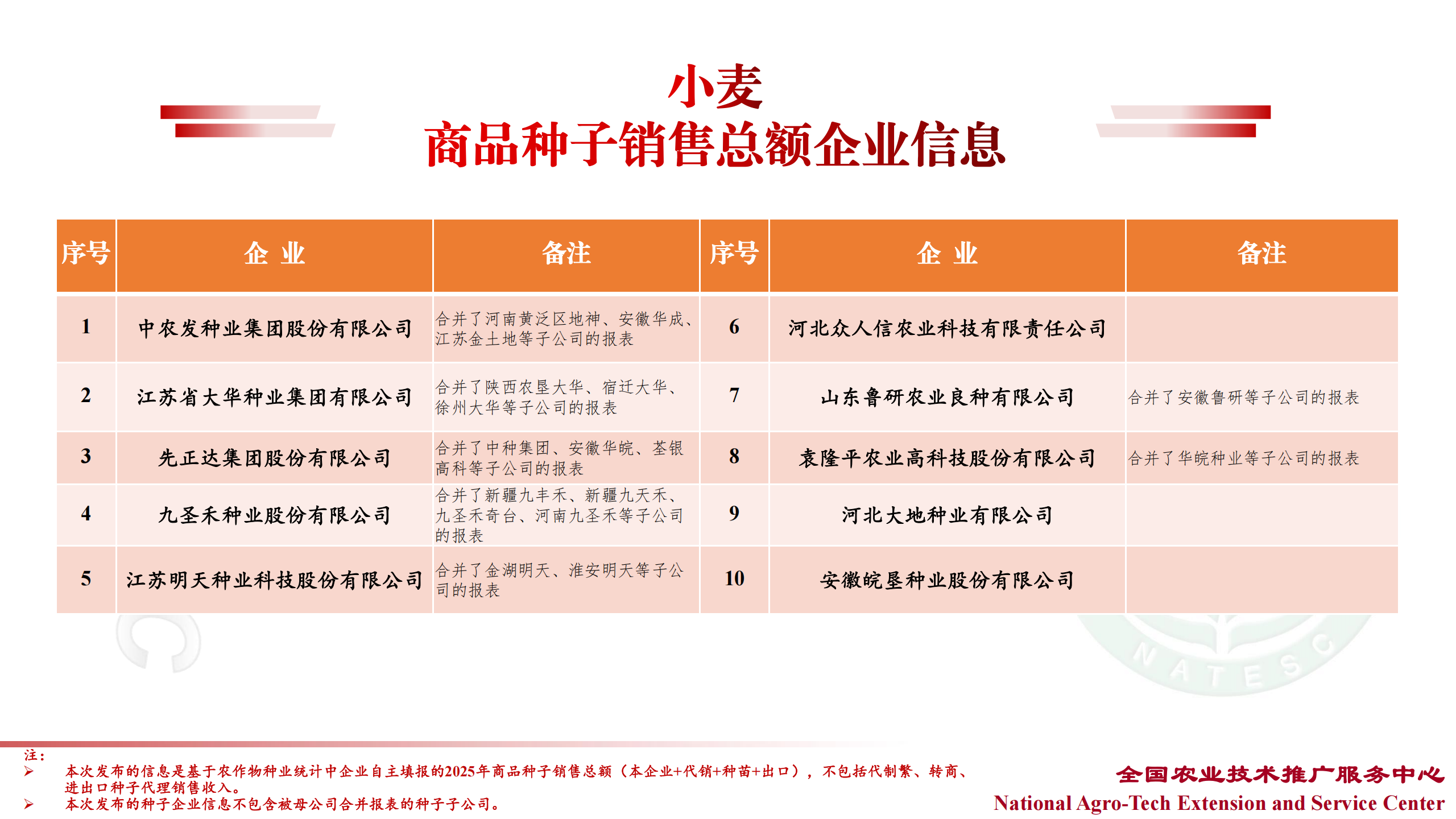 中国种企20强、农作物十大品种销售TOP企业名单最新发布