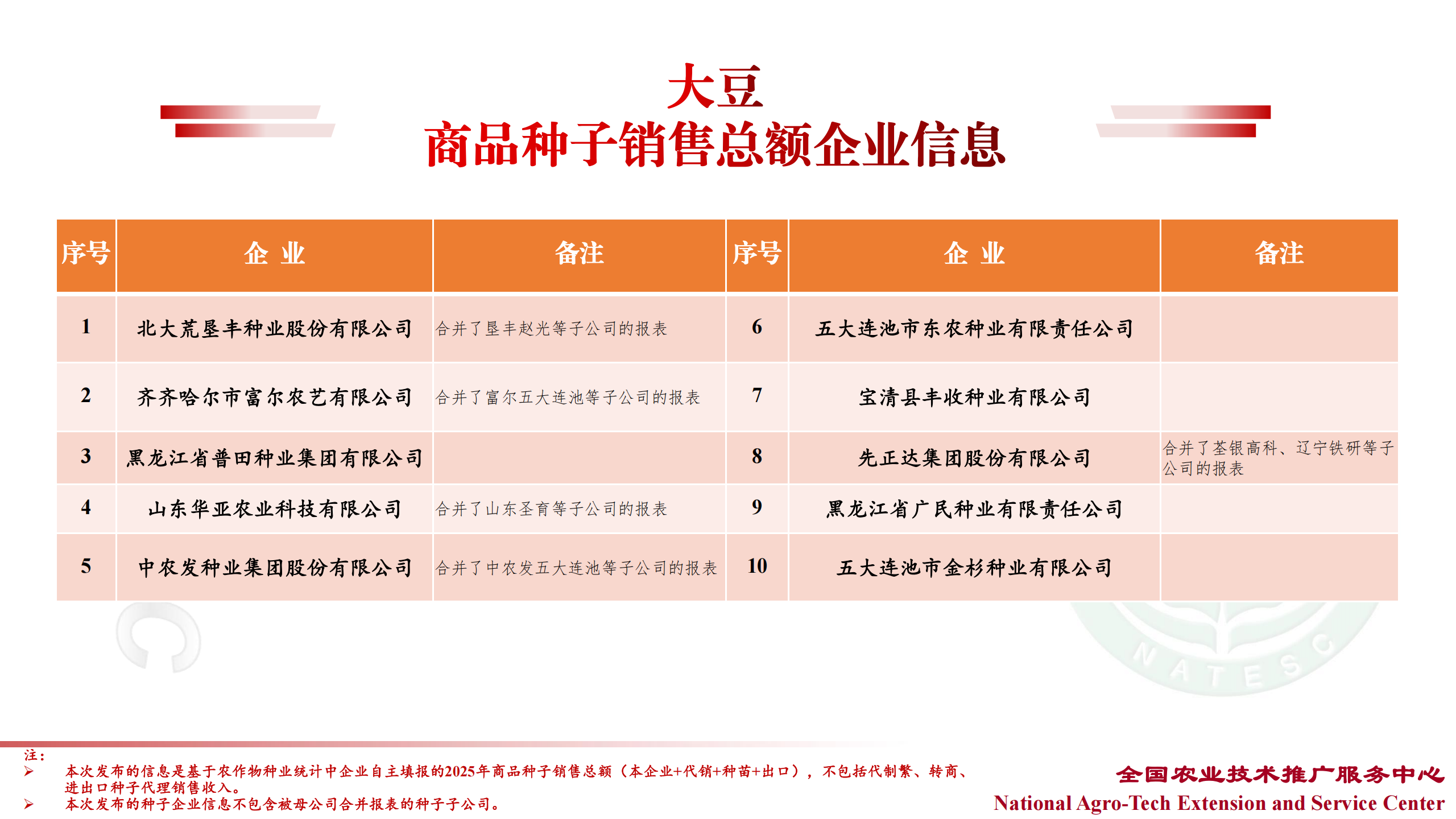 中国种企20强、农作物十大品种销售TOP企业名单最新发布