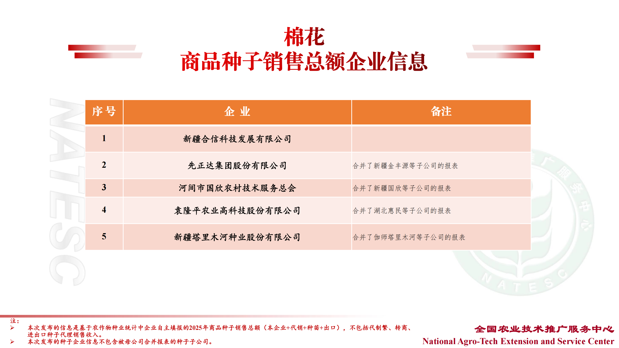 中国种企20强、农作物十大品种销售TOP企业名单最新发布