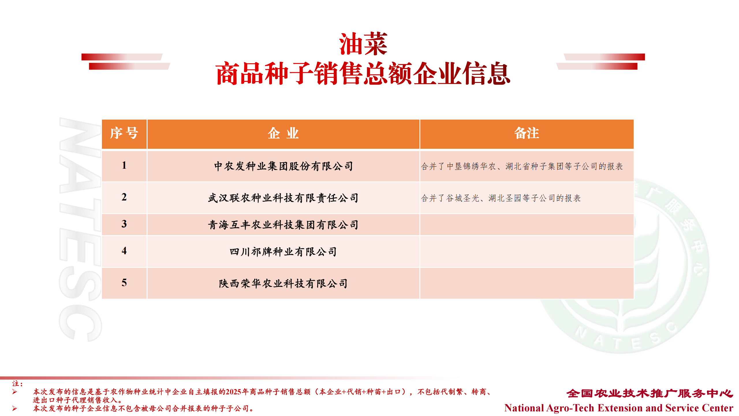 中国种企20强、农作物十大品种销售TOP企业名单最新发布