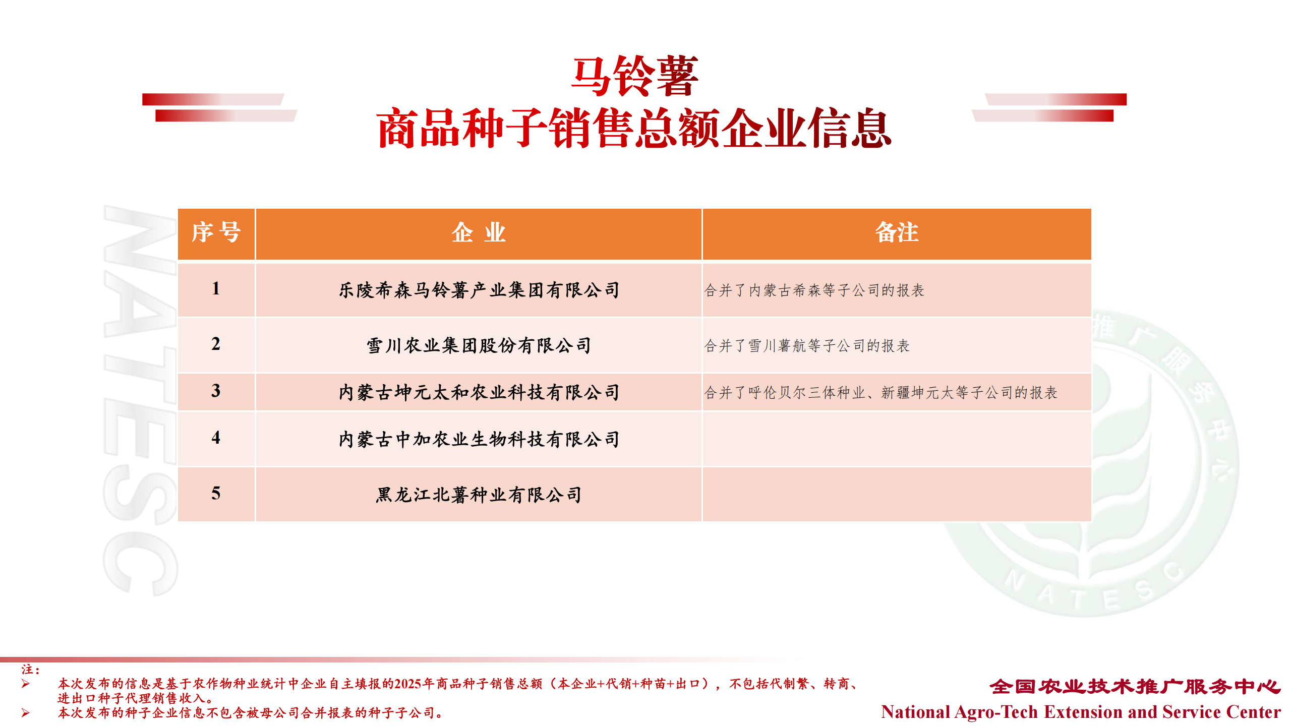 中国种企20强、农作物十大品种销售TOP企业名单最新发布