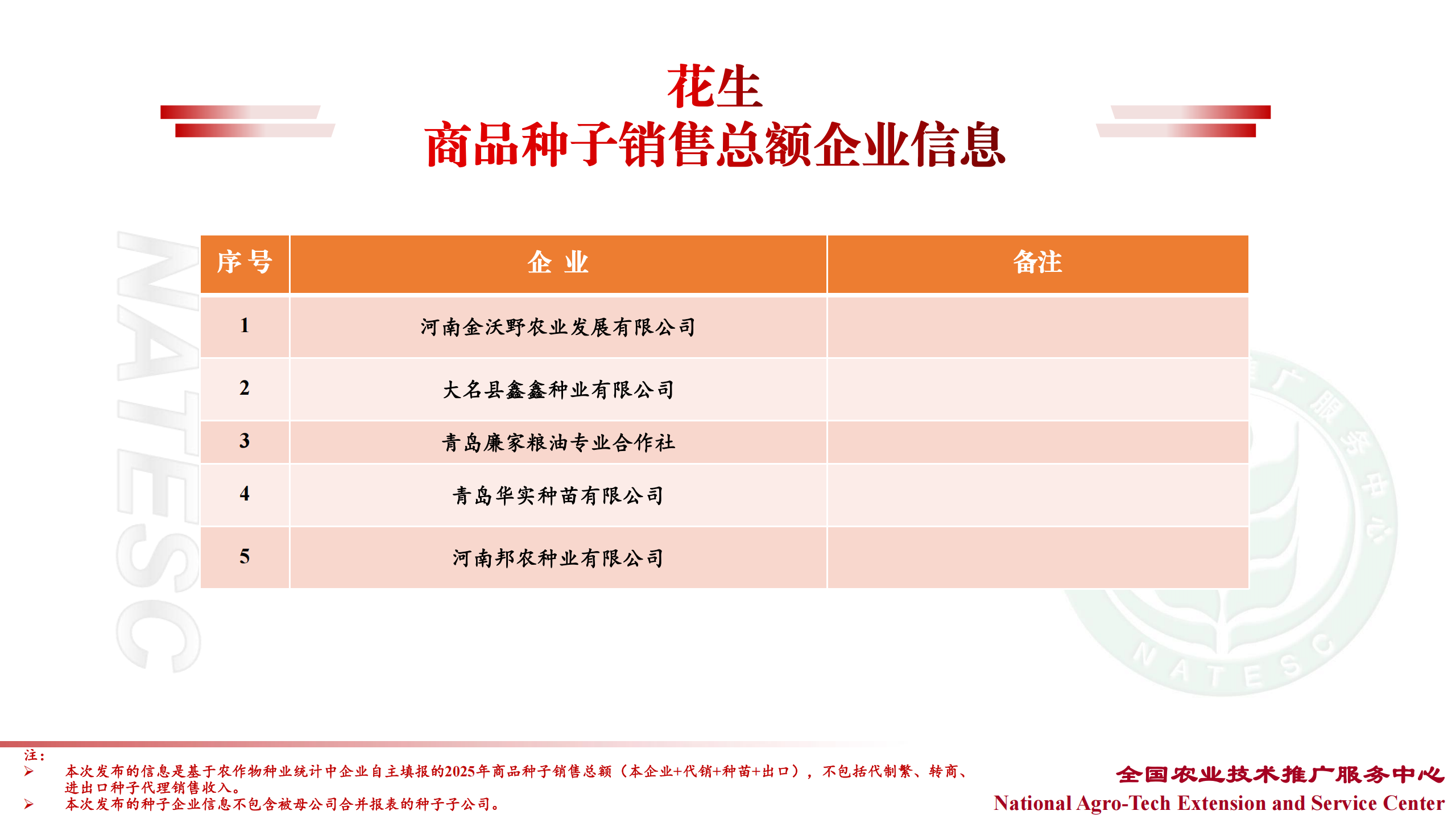 中国种企20强、农作物十大品种销售TOP企业名单最新发布