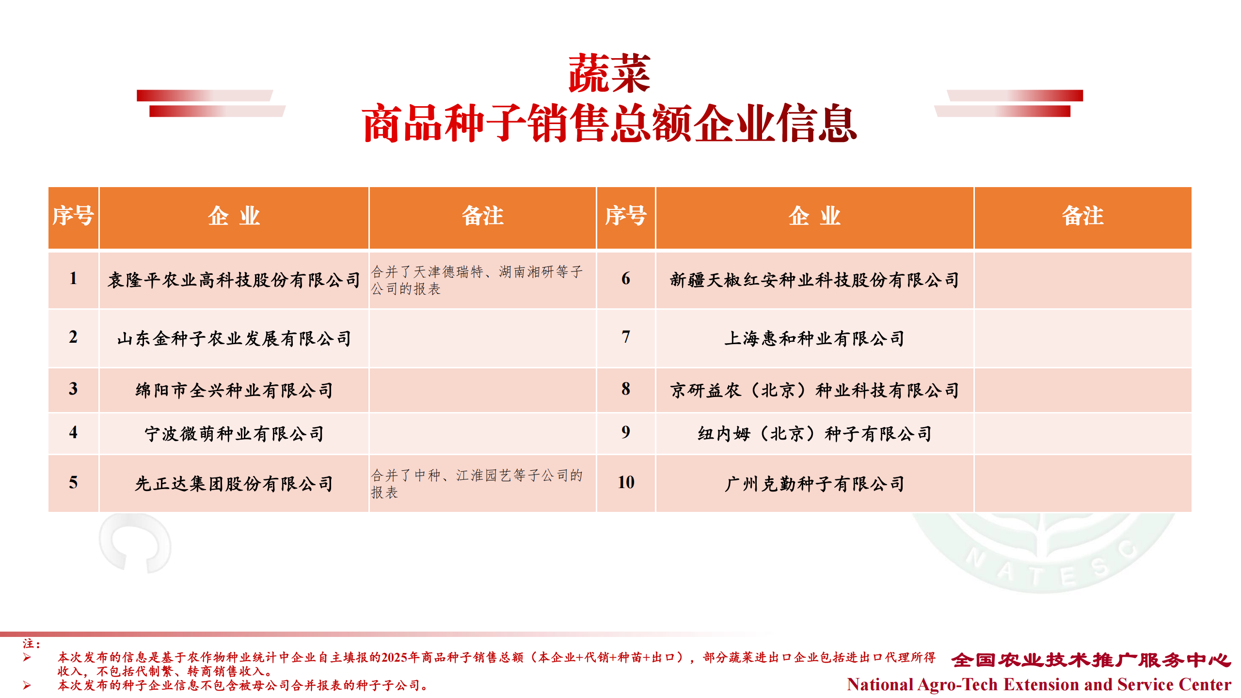中国种企20强、农作物十大品种销售TOP企业名单最新发布