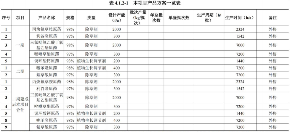 QQ20260914-114300.jpg 投资1.13亿元,迈克斯拟改扩建丙炔氟草胺、绿草定等5500吨原药项目