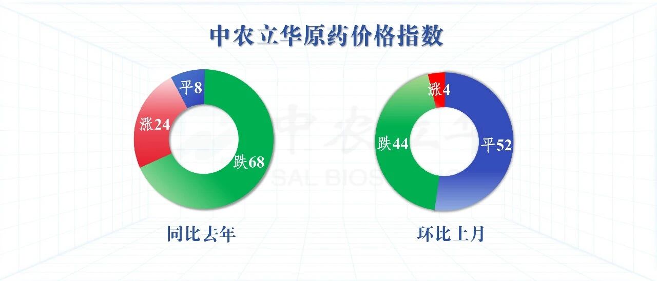 氯虫苯甲酰胺行情上涨,百余种原药价格最新动态