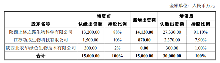 农心科技通过旗下上格之路1.5亿元 ″补血″ 一简一至