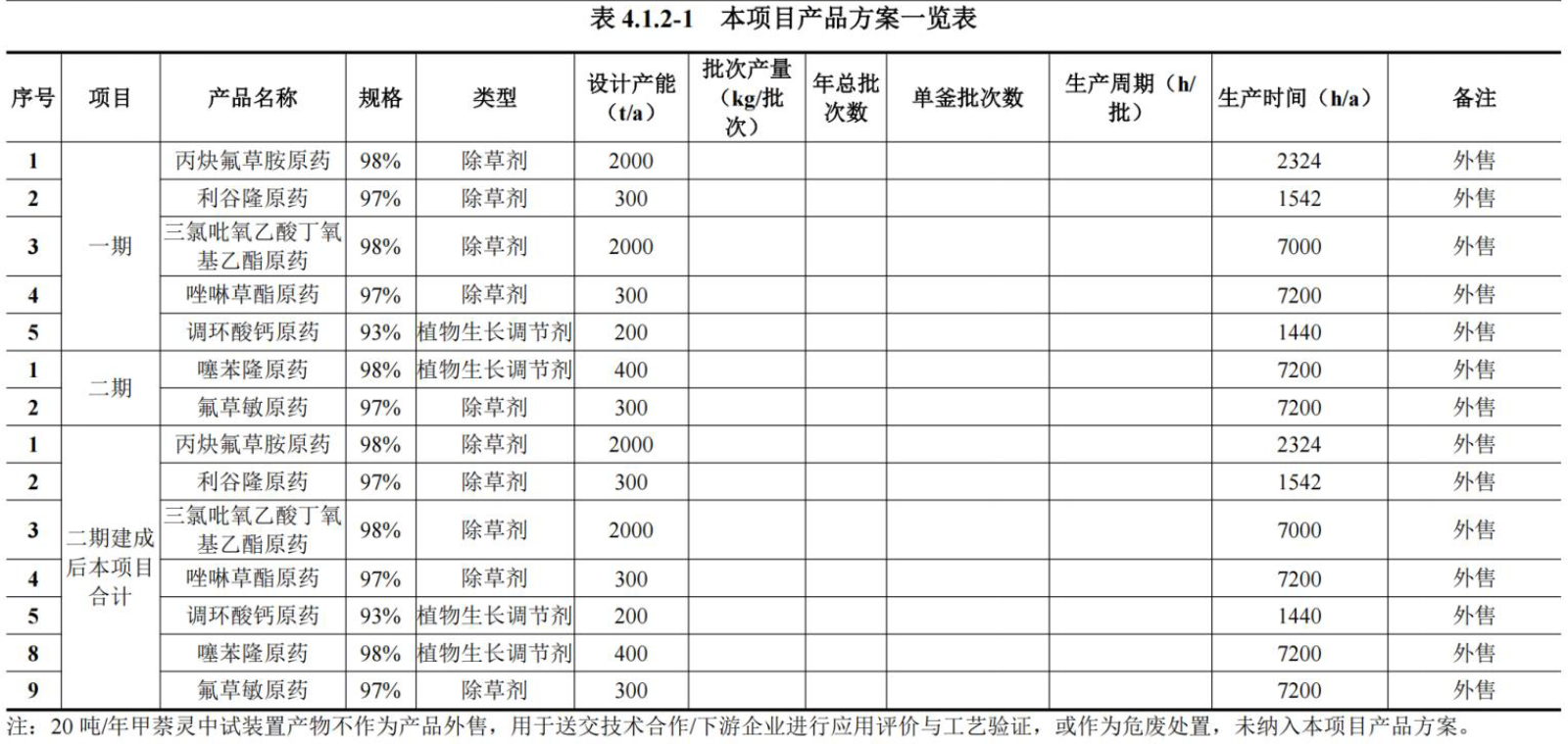 总投资1.13亿元,年产5500吨唑啉草酯等原药项目拟建