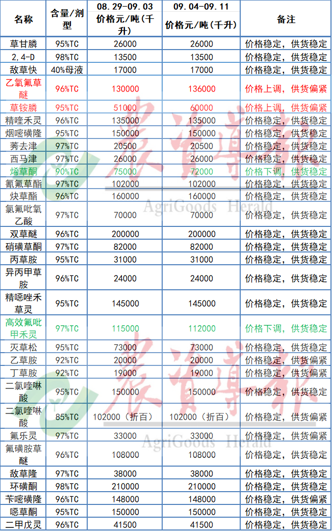 氯虫苯甲酰胺等原药价格上涨，吡唑醚菌酯等原药价格下跌