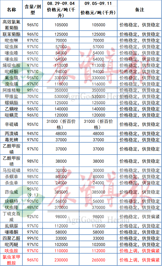 氯虫苯甲酰胺等原药价格上涨，吡唑醚菌酯等原药价格下跌