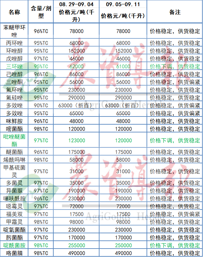 氯虫苯甲酰胺等原药价格上涨，吡唑醚菌酯等原药价格下跌
