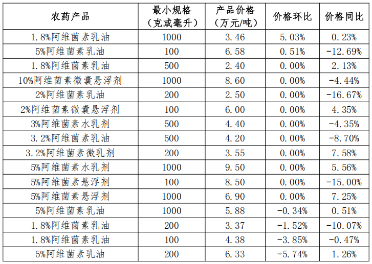 9种用量领先的农药制剂价格分析