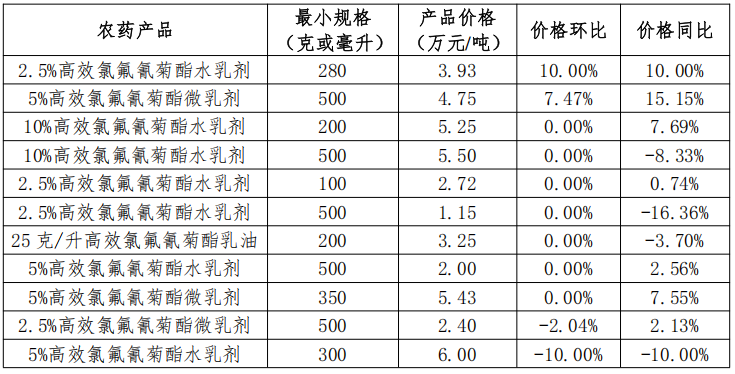 9种用量领先的农药制剂价格分析