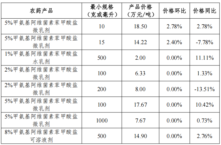 9种用量领先的农药制剂价格分析