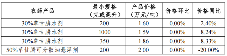 9种用量领先的农药制剂价格分析