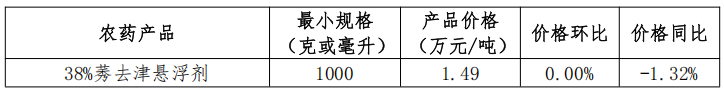 9种用量领先的农药制剂价格分析