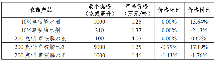 9种用量领先的农药制剂价格分析