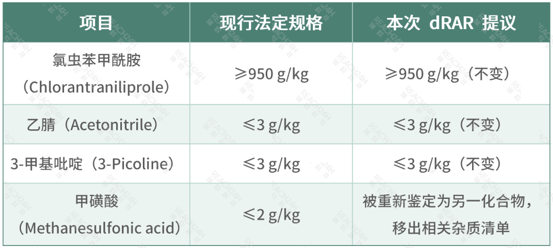吡唑醚菌酯续展通过,氯虫苯甲酰胺规格拟调整
